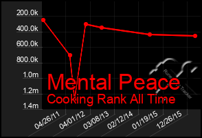 Total Graph of Mental Peace