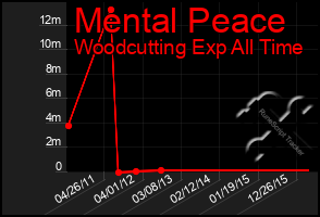 Total Graph of Mental Peace