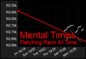 Total Graph of Mental Times