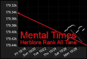 Total Graph of Mental Times