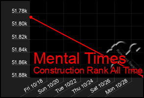 Total Graph of Mental Times