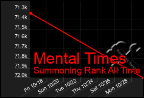 Total Graph of Mental Times