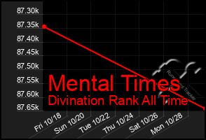 Total Graph of Mental Times