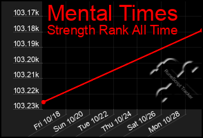 Total Graph of Mental Times