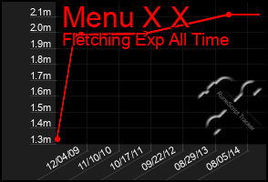 Total Graph of Menu X X