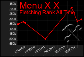 Total Graph of Menu X X