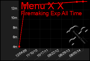 Total Graph of Menu X X