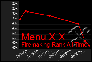 Total Graph of Menu X X