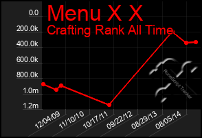 Total Graph of Menu X X