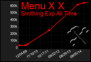 Total Graph of Menu X X