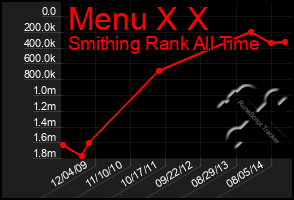 Total Graph of Menu X X