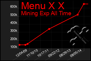 Total Graph of Menu X X