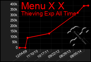 Total Graph of Menu X X