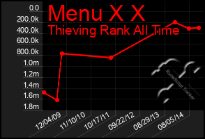 Total Graph of Menu X X