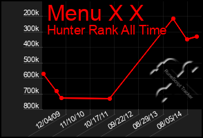Total Graph of Menu X X