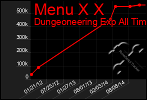 Total Graph of Menu X X