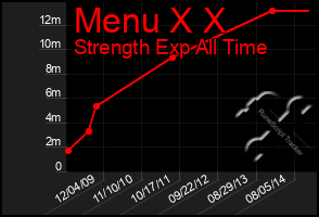 Total Graph of Menu X X