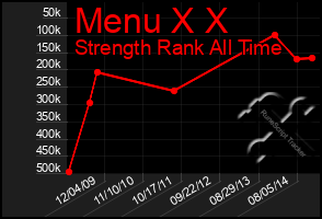 Total Graph of Menu X X