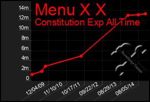 Total Graph of Menu X X