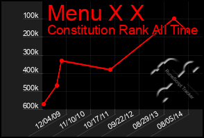 Total Graph of Menu X X