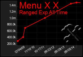 Total Graph of Menu X X