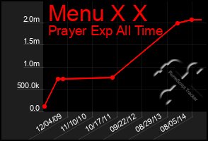 Total Graph of Menu X X