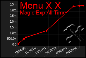 Total Graph of Menu X X