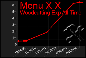 Total Graph of Menu X X