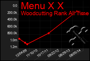 Total Graph of Menu X X