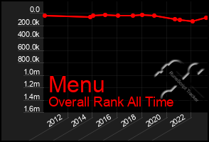 Total Graph of Menu