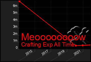 Total Graph of Meoooooooow