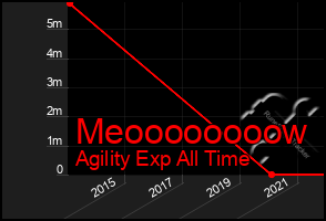 Total Graph of Meoooooooow