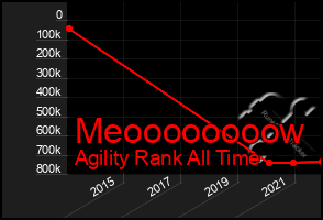 Total Graph of Meoooooooow