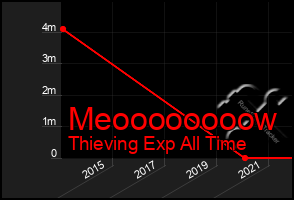 Total Graph of Meoooooooow