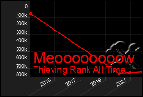 Total Graph of Meoooooooow