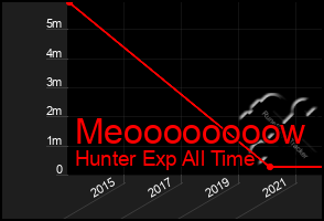 Total Graph of Meoooooooow