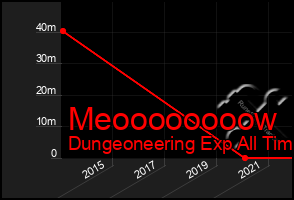 Total Graph of Meoooooooow