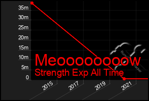 Total Graph of Meoooooooow