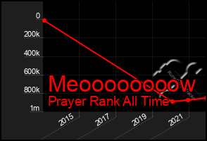Total Graph of Meoooooooow