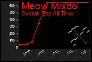 Total Graph of Meow Mix88