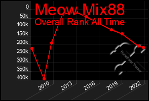 Total Graph of Meow Mix88
