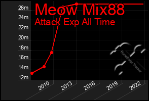 Total Graph of Meow Mix88