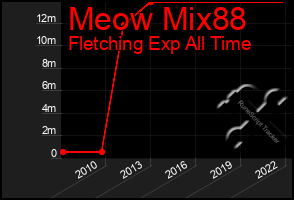 Total Graph of Meow Mix88
