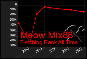 Total Graph of Meow Mix88