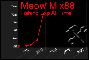 Total Graph of Meow Mix88