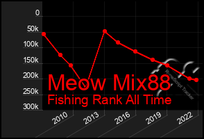 Total Graph of Meow Mix88