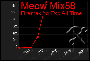 Total Graph of Meow Mix88