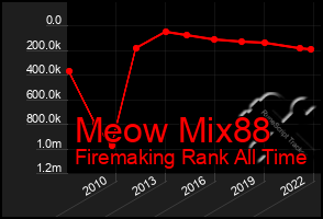 Total Graph of Meow Mix88