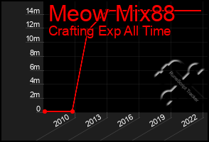 Total Graph of Meow Mix88