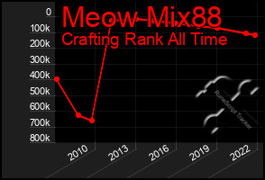 Total Graph of Meow Mix88